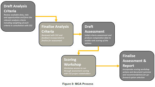 Hotham North 1 South32 - Hotham North Project Multi Criteria Analysis (MCA) 5